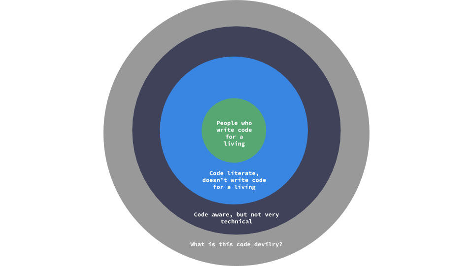Concentric circles of technical aptitude